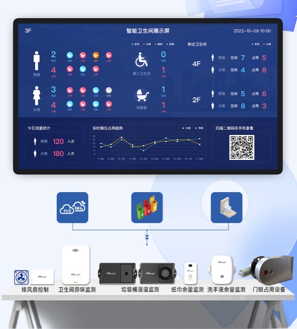 ESG智慧办公最佳实践: 智慧厕卫