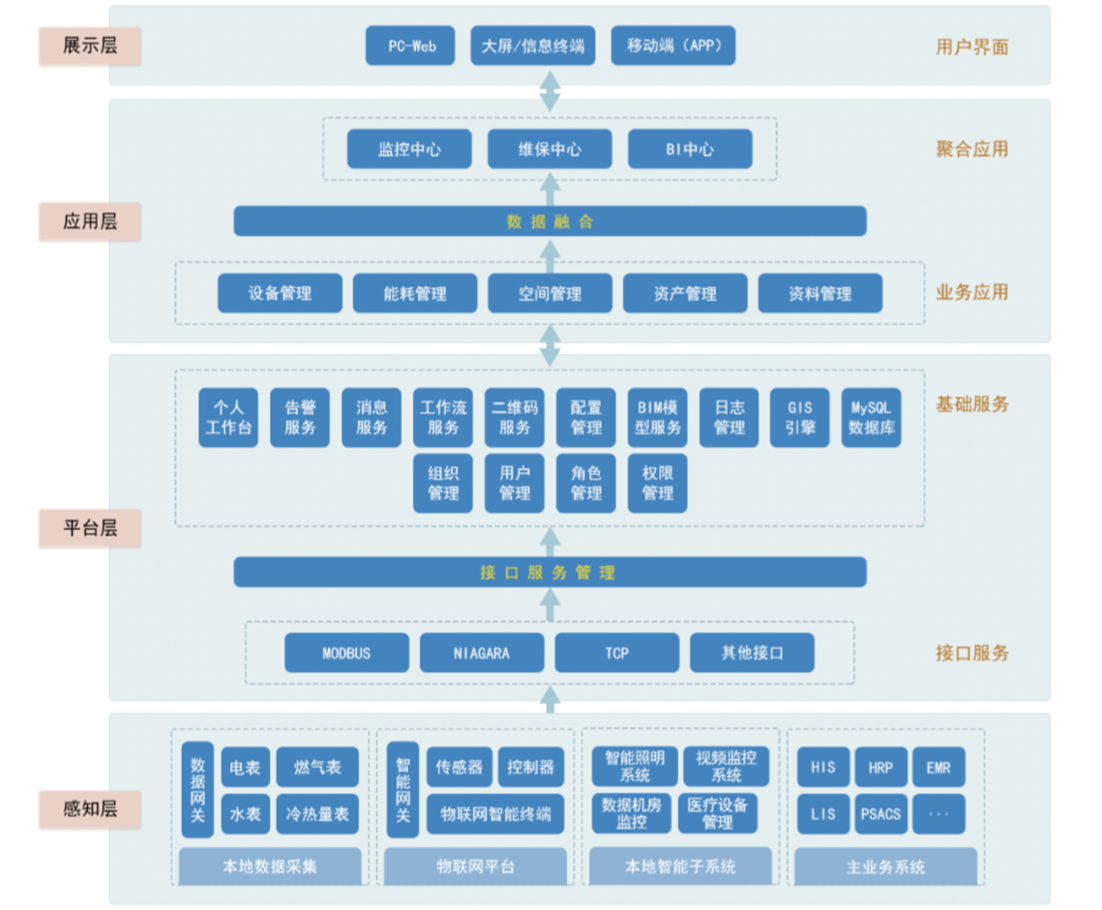 方案架构