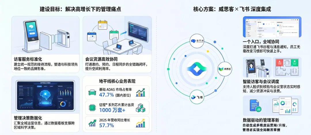 成功案例 | 地平线 × 威思客:构建一体化智能行政管理体系